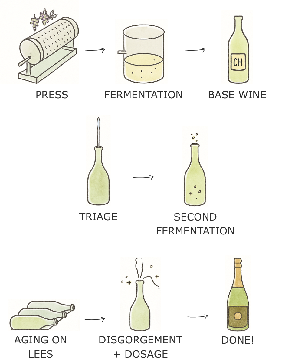 Sparkling Process
